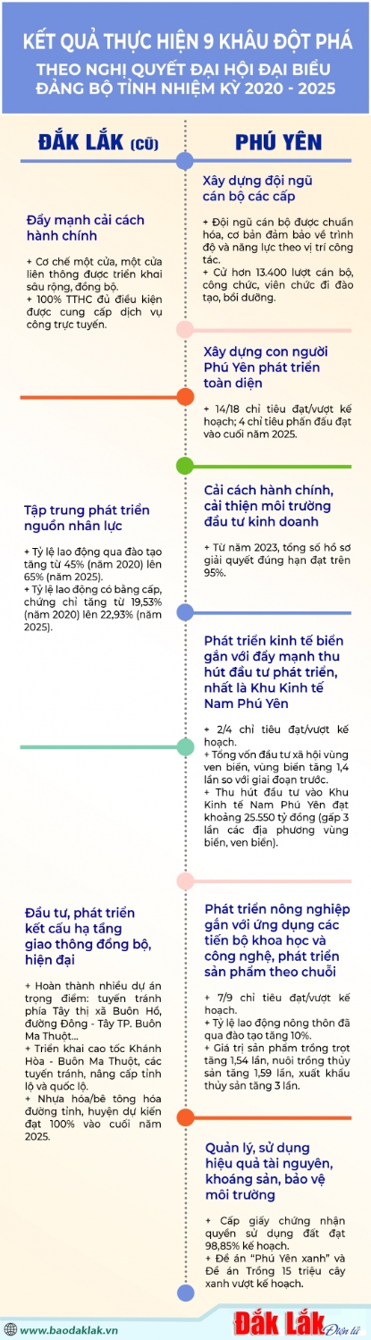 (Infographic) Kết quả nổi bật từ 9 khâu đột phá nhiệm kỳ 2020 - 2025